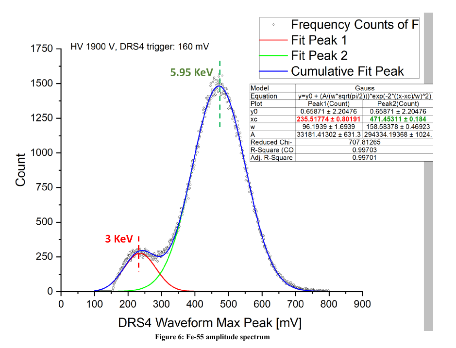 Fe-55 amplitude spectrum