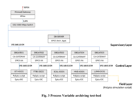 Process variable archiving test-bed