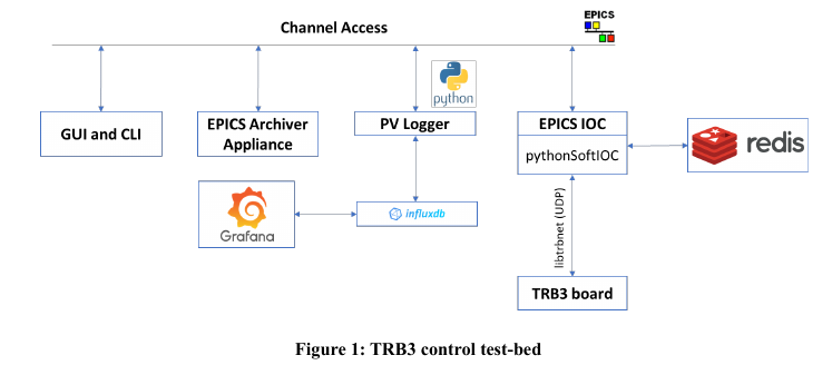 TRB3 control test-bed